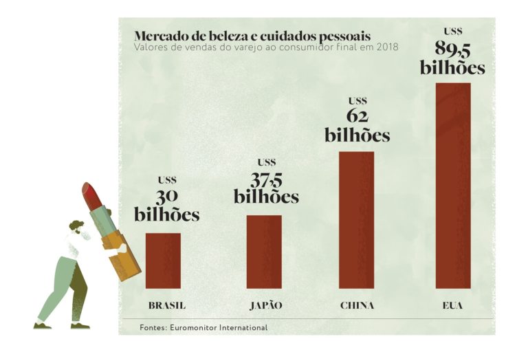 Brasil O Quarto Maior Mercado De Beleza E Cuidados Pessoais Do Mundo