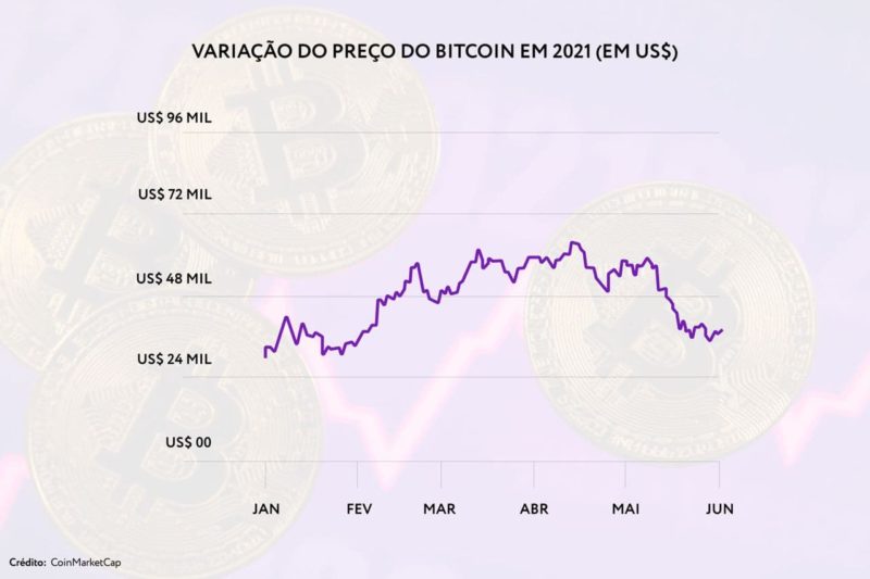 Elon Musk nega manipulação no bitcoin e afirma que mineração limpa