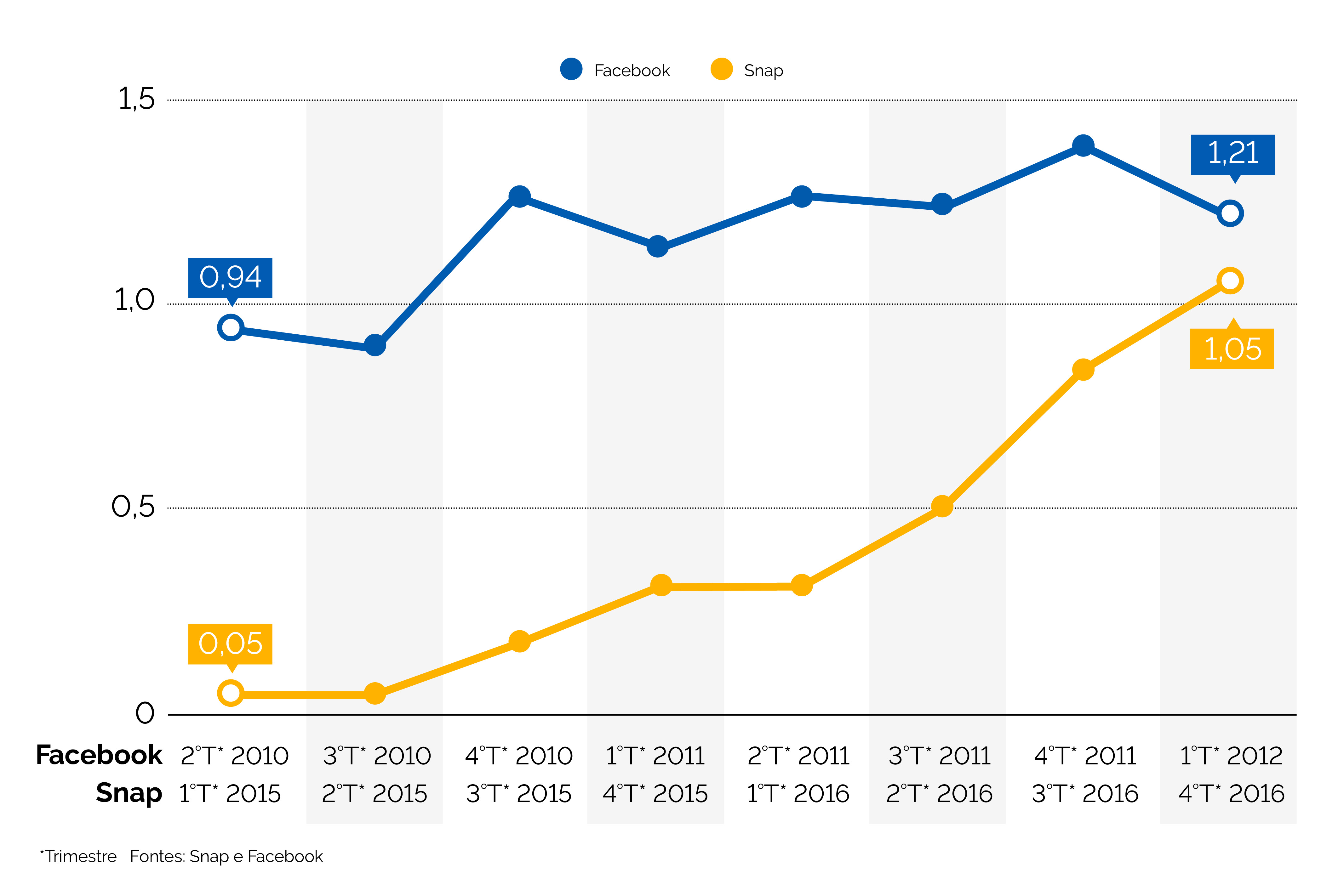 grafico-facebook-snapchat