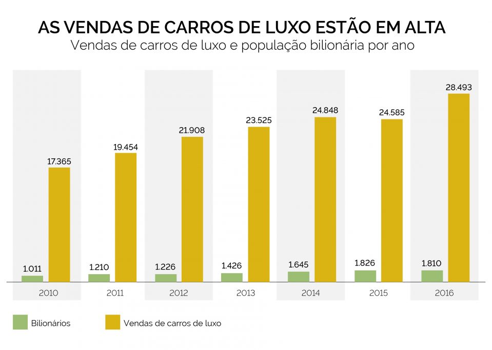 Gráfico carros de luxo