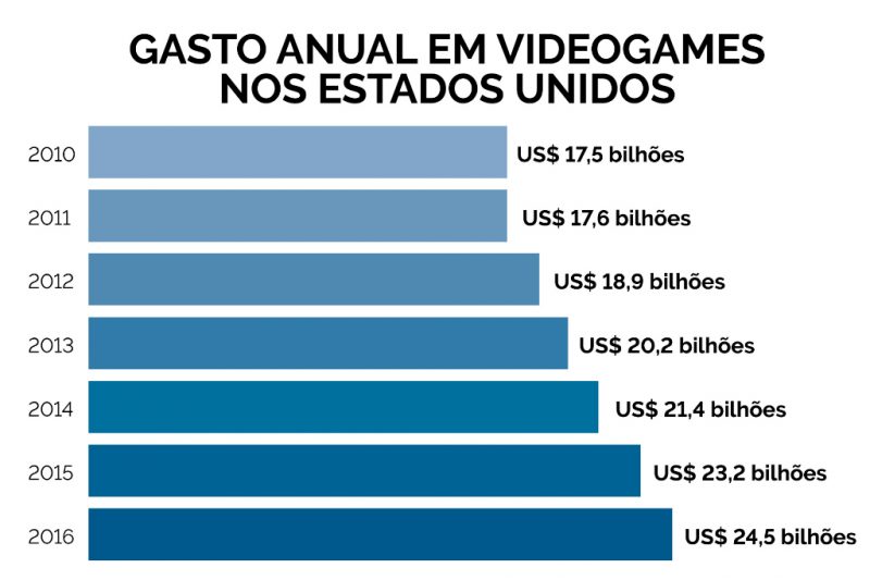 O setor de jogos online no Brasil: A taxa de crescimento anual de