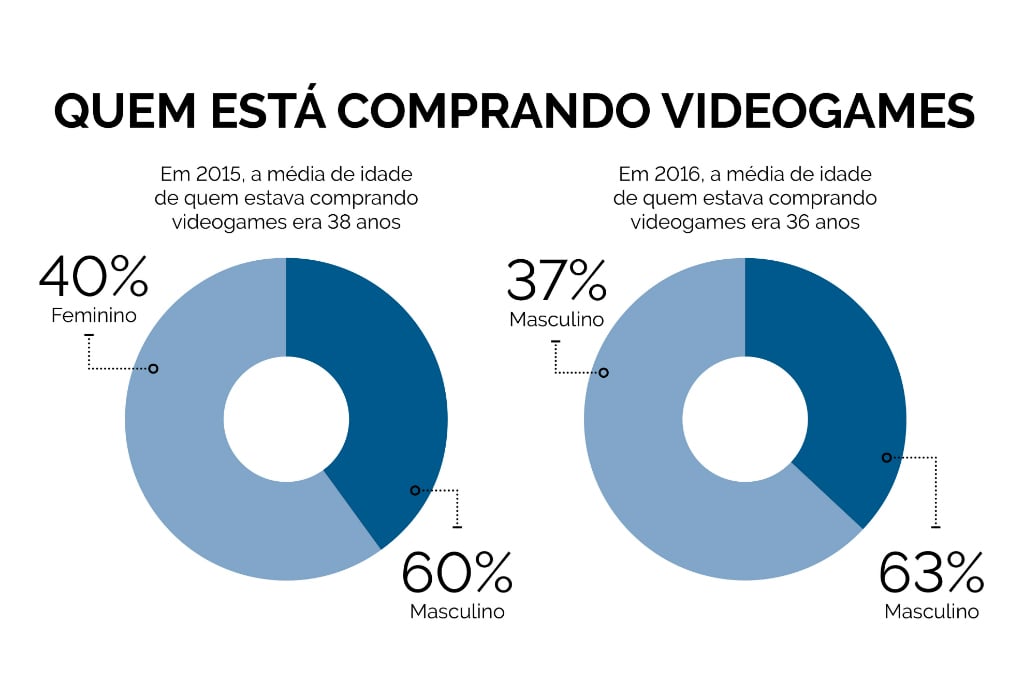 O setor de jogos online no Brasil: A taxa de crescimento anual de