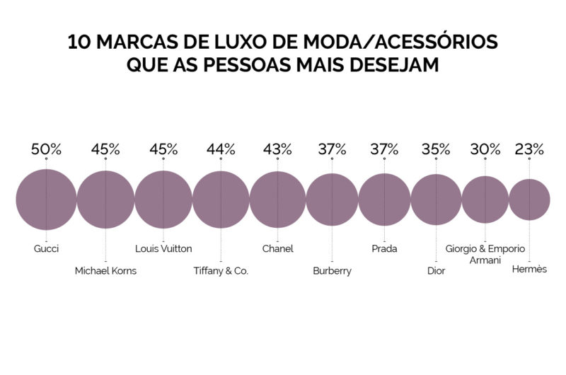 Louis Vuitton: Os 10 produtos mais desejados da grife