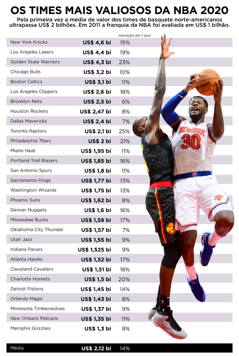 Os times mais valiosos da NBA: Los Angeles Lakers e Golden State Warriors  alcançam US$ 4 bilhões