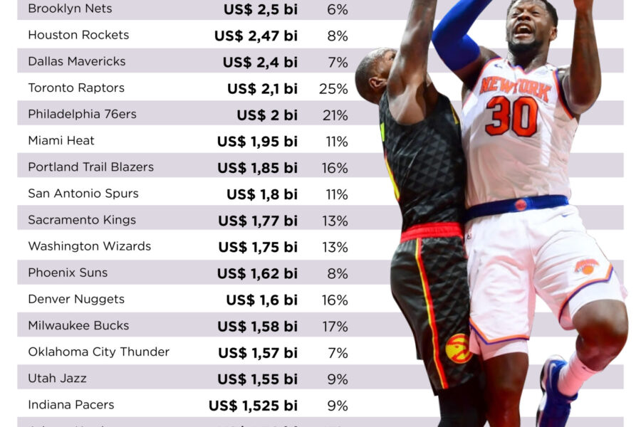 Gráfico NBA Forbes