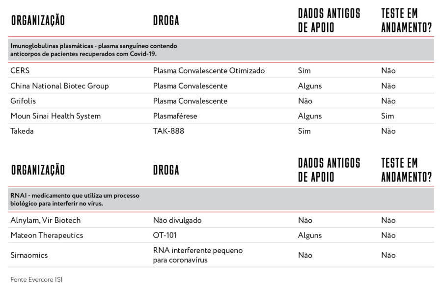 Tabela com principais empresas e instituições na luta contra a Covid-19. Fonte: Evercore ISI