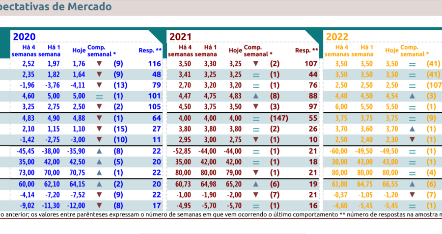 RB Investimentos/Boletim Focus