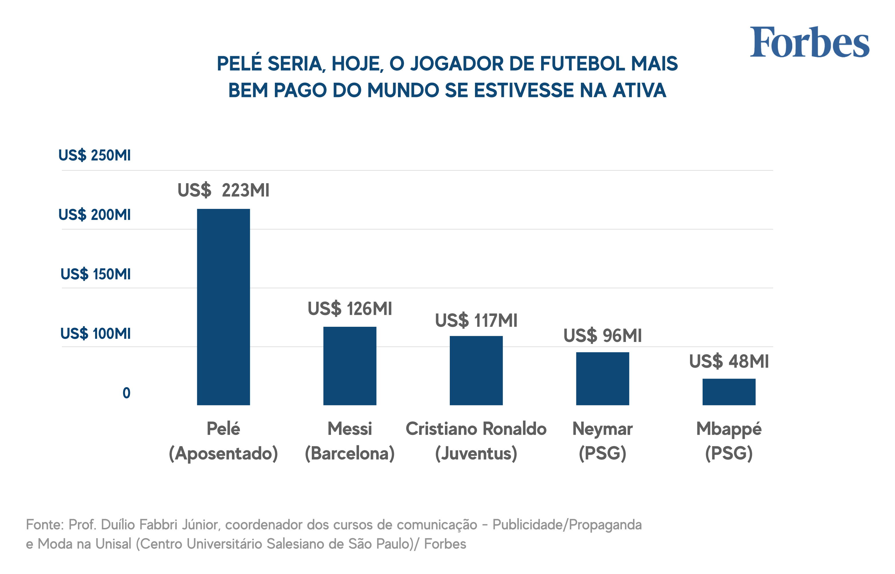 Confira lista dos jogadores de futebol mais bem pagos do mundo em 2021