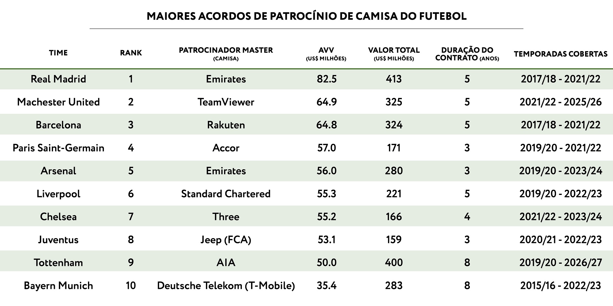 Os 20 times de futebol mais valiosos do mundo em 2021 Forbes