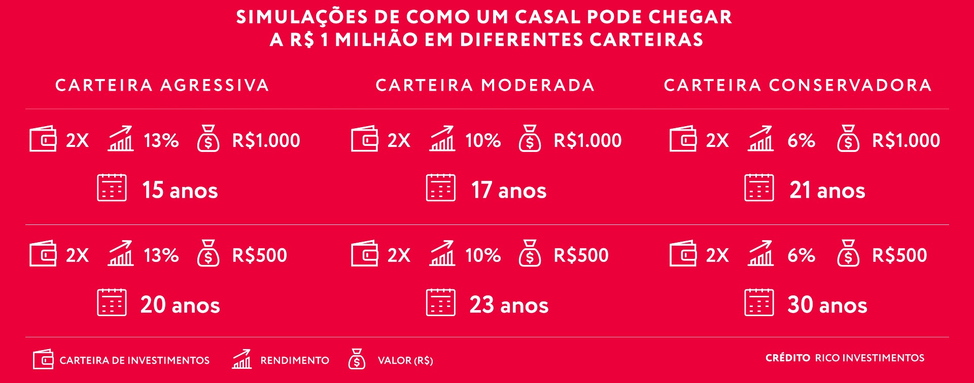 Quanto preciso investir para juntar R$ 1 milhão?