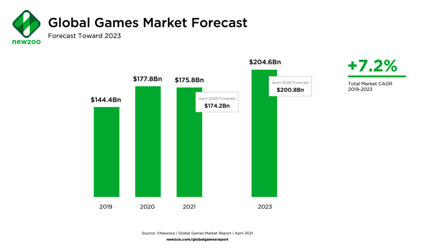2022 promissor: mercado de games ultrapassará US$ 200 bi até 2023 - Forbes