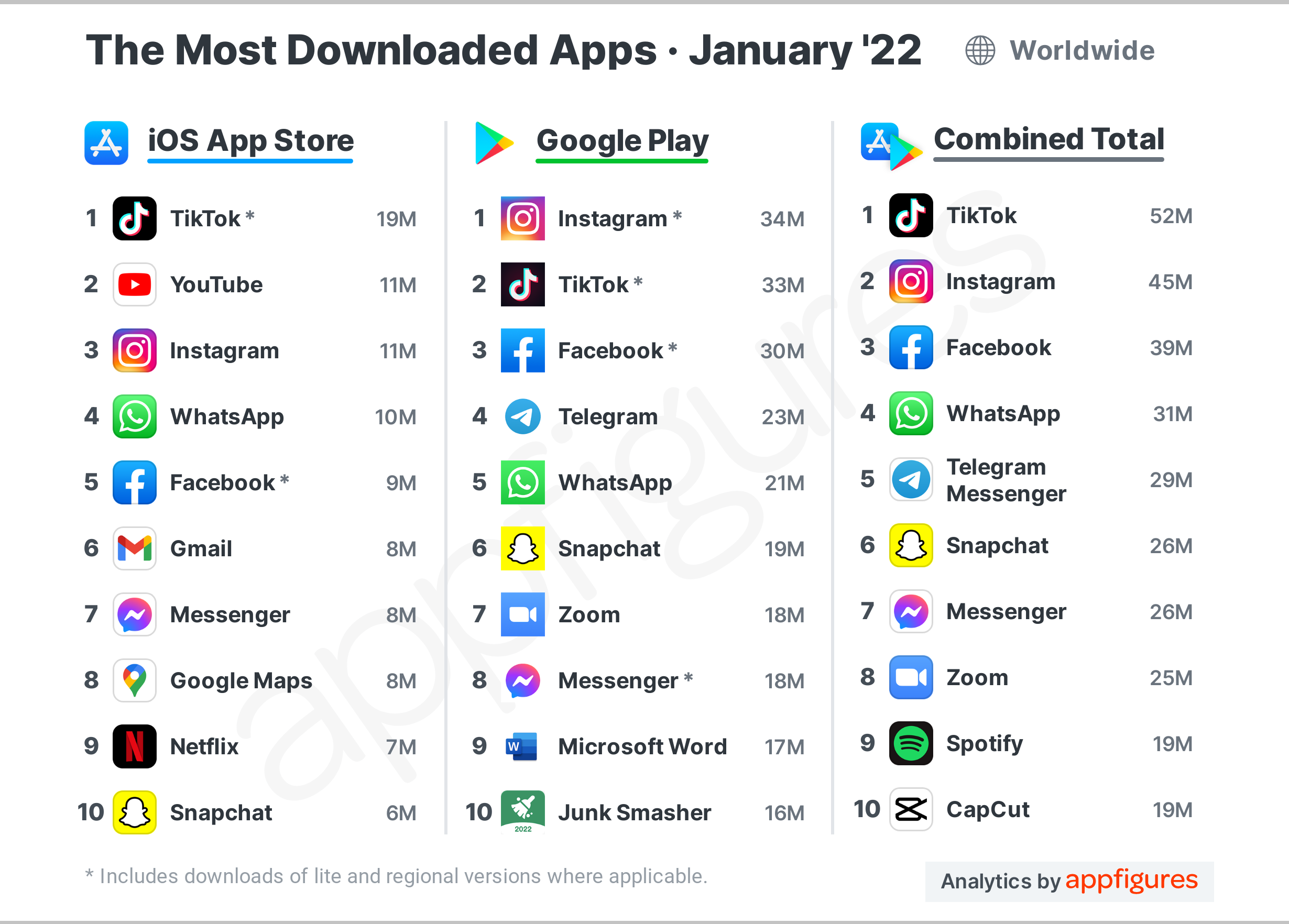 Top 10 aplicativos mais baixados no mundo em 2022 e 2021 • Usemobile