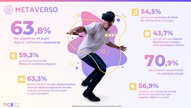 Cerca de 75% dos brasileiros se reconhecem gamers; smartphone predomina -  Forbes