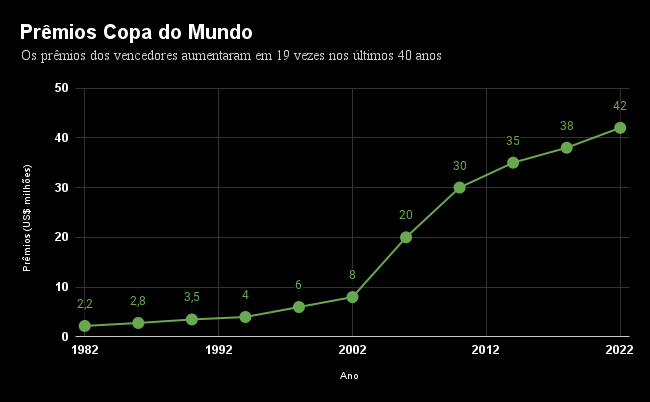 Copa do Mundo 2022: que prêmio em dinheiro recebe a seleção campeã?