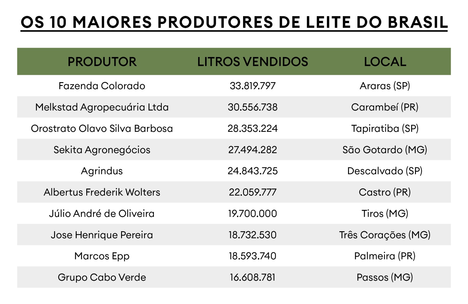 Quem São Os 10 Maiores Produtores De Leite Do Brasil