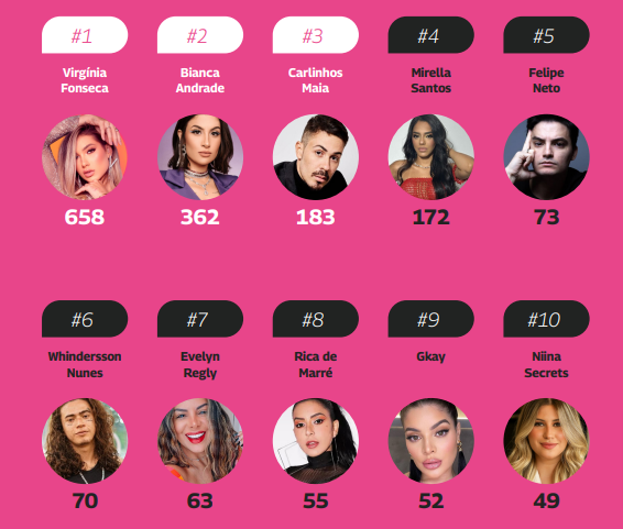 Os 10 maiores influencers do mundo em 2023 - Forbes