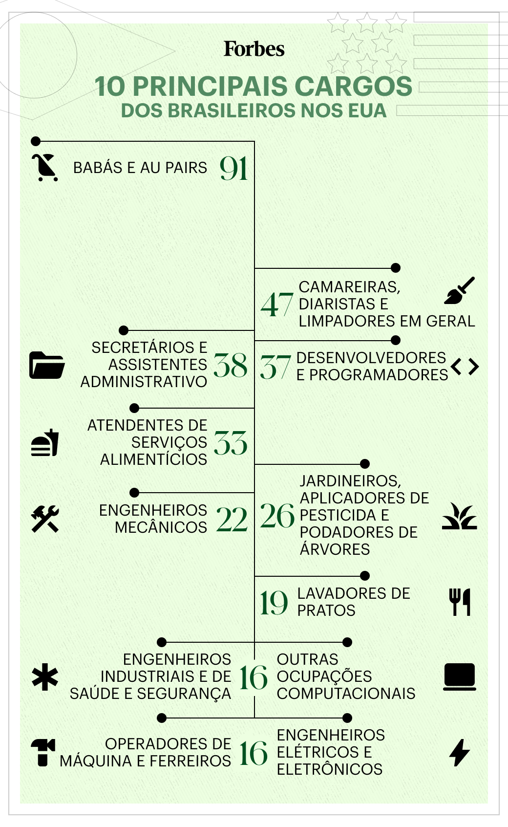 Grupo B: Produção e emprego nos EUA