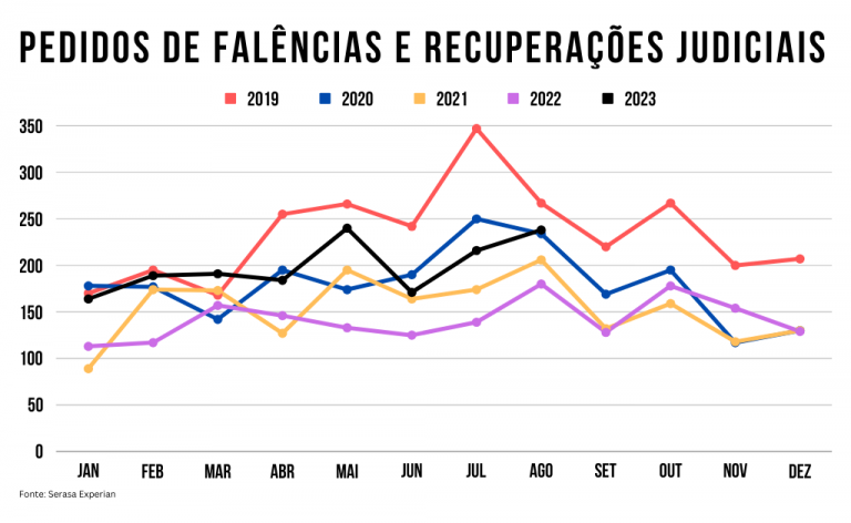 Gráfico da evolução dos pedidos de falências e recuperações judiciais no BrasilAumento nos pedidos de recuperação judicial e falência em 2023