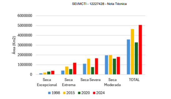 Ministério da Ciência, Tecnologia e Inovação (MCTI)