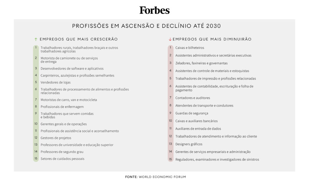 Futuro do Trabalho: as Profissões que Mais Crescem e as que Perderão ...