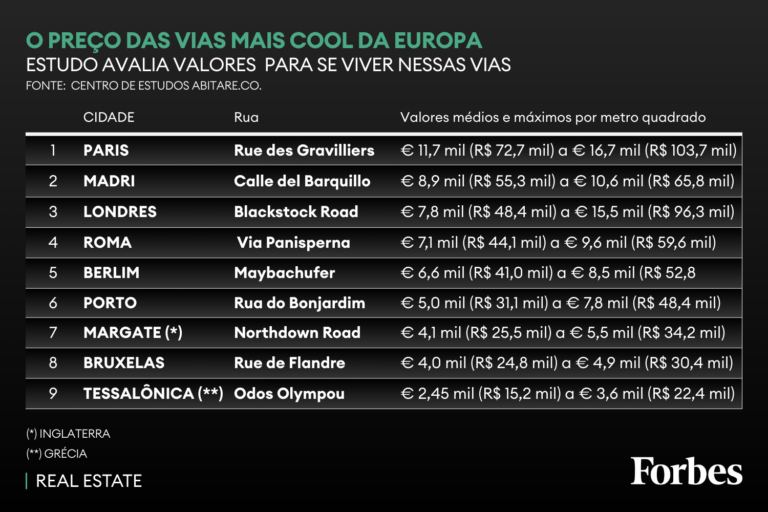 O custo para se viver nas ruas mais cool da Europa