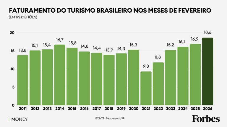 Gráfico do impacto financeiro do carnaval