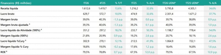 Resultado da Cury no 1T26