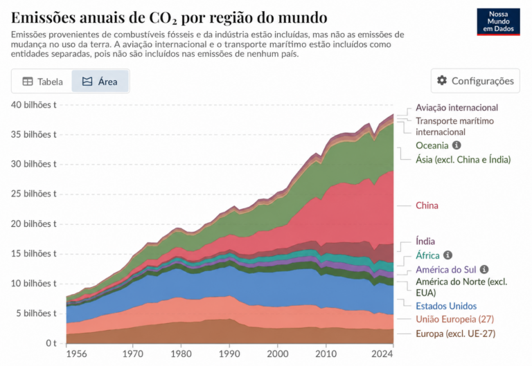 China ou EUA: Afinal, Quem É o Maior Emissor de Gás Carbônico do Planeta?
