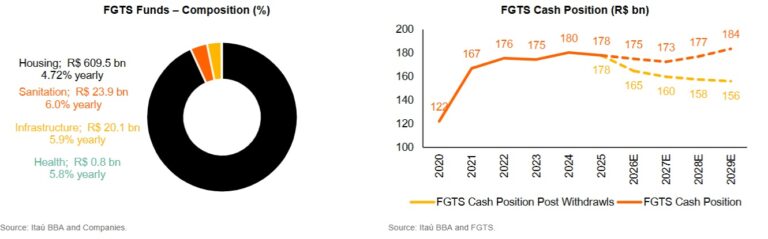 FGTS/Itaú BBA/ Minha Casa Minha Vida (MCMV)