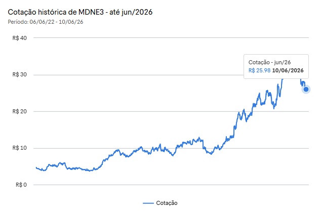 Moura Dubeux (MDNE3)