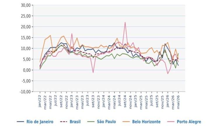 FGV-Ibre; dados do IVAR, variação do preço do aluguel residencial em São Paulo