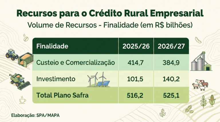 Com R$ 525,1 Bilhões, Plano Safra Reforça Crédito para Agricultura Empresarial