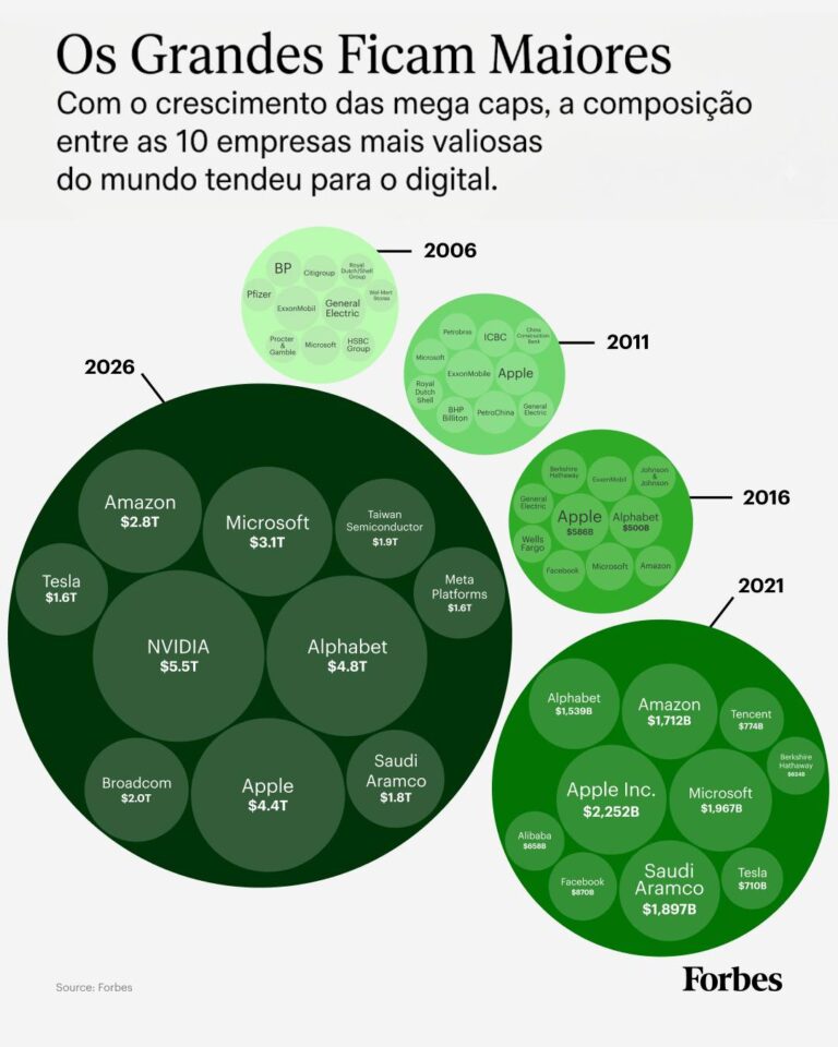 The Global 2000: A IA Reescreve o Tabuleiro Corporativo Global