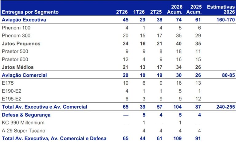 Entregas da Embraer no segundo trimestre de 2026