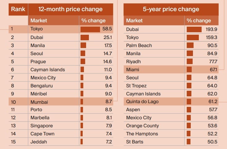 Knigh Frank mostra que os mercados mais aquecidos da Flórida registraram uma das mudanças de preços mais drásticas dos últimos cinco anos, tendo Miami como principal polo. Por lá, os imóveis premium tiveram salto de 67% nos preços.