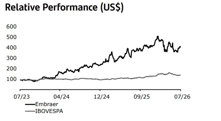 Performance de Embraer versus o Ibovespa (em US$)