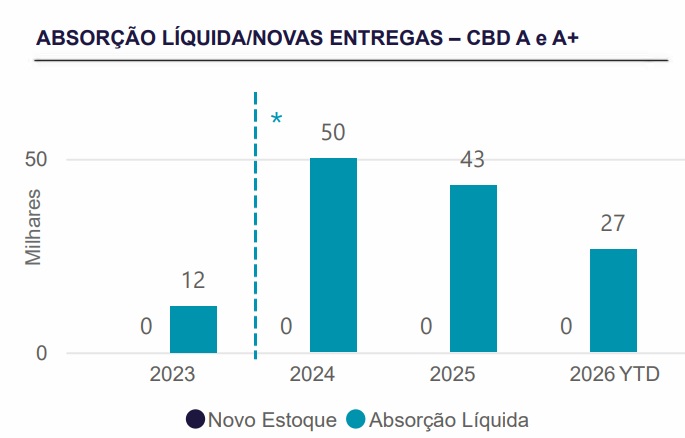 Imagem da notícia: Com Nubank e Deloitte no Centro, Mercado de Escritórios do Rio de Janeiro Segue Reaquecendo e Absorve 15,1 mil m²