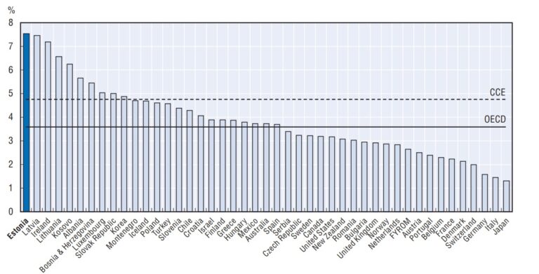 Crescimento médio anual do PIB real nos países da OCDE e da Europa Central e Oriental (CEE), 1996–2007 (Taxa média anual de crescimento, em porcentagem)