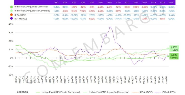 Preço dos imóveis comerciais