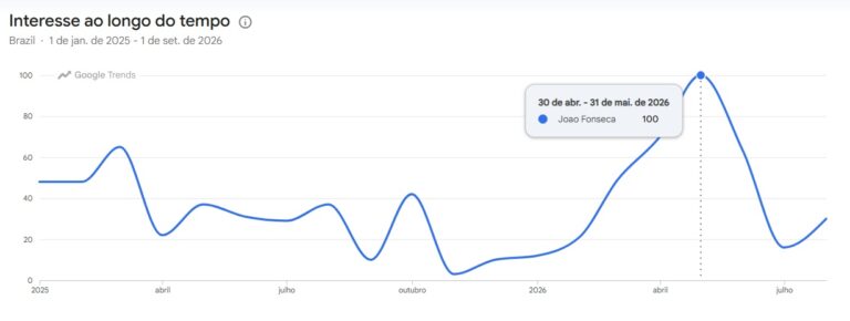 Volume de buscas por "João Fonseca" no Google