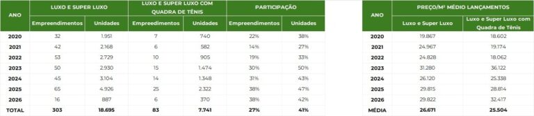 Quadras de tênis viram diferencial em imóveis de alto padrão