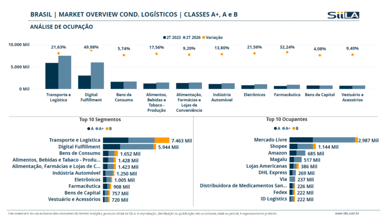 Mercado Livre e Shopee Lideram Corrida por Galpões Logísticos com 4,1 Milhões de m² Locados