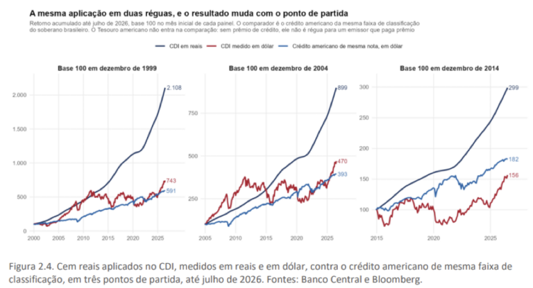 “Brasil É o País da Renda Fixa, Sempre Foi”: Por Que Investir no Exterior Mesmo com a Selic Alta?