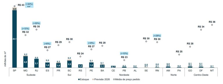 Estoque total, estoque previsto para 2026 e preço pedido médio por estado