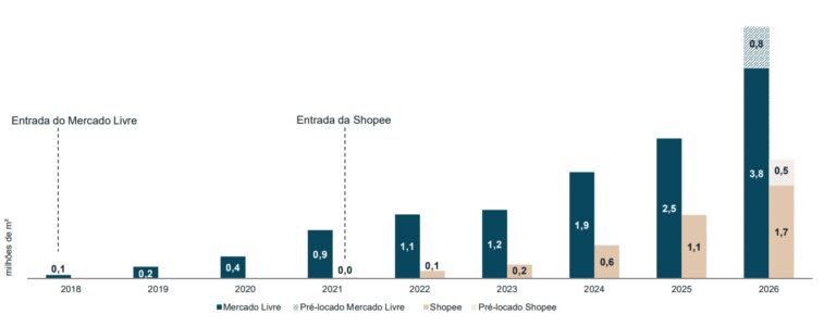 Malha Logística do Mercado Livre É Maior Que Todos os Estados do Brasil, com Exceção de SP e MG