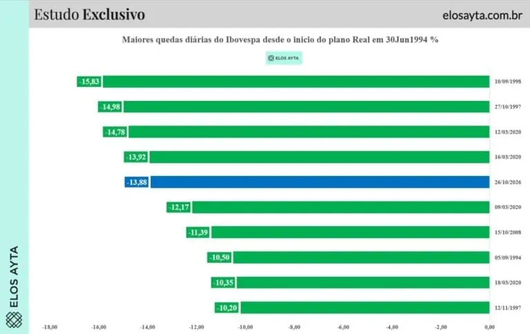 O Mapa das Perdas na Bolsa Revela os Temores do Mercado