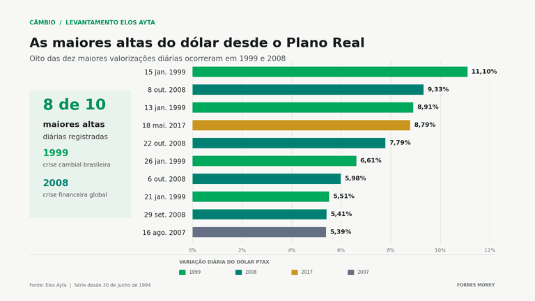 Dólar Dispara após Eleição; Veja os Maiores Saltos da Moeda Desde o Plano Real