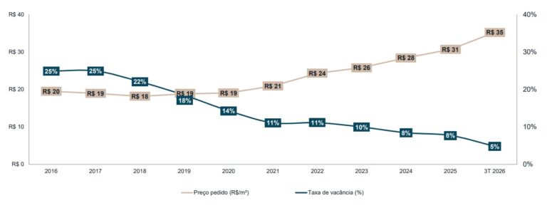 Vacância e preço de galpões logísticos no Brasil